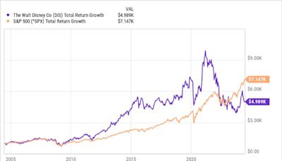 If You'd Invested $1,000 in Disney Stock 20 Years Ago, Here's How Much You'd Have Today