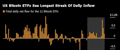 US Bitcoin ETFs Post Longest Run of Inflows as Token Nears Record