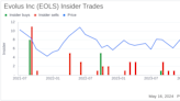 Director David Gill Sells 10,361 Shares of Evolus Inc (EOLS)