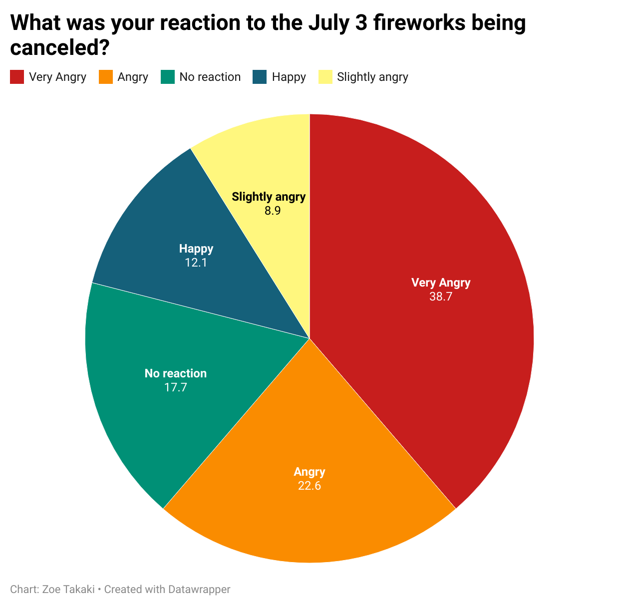 Milwaukee canceled July 3 fireworks. Readers are sad, disappointed and angry. | Opinion