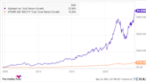 Could Alphabet Stock Help You Retire a Millionaire?