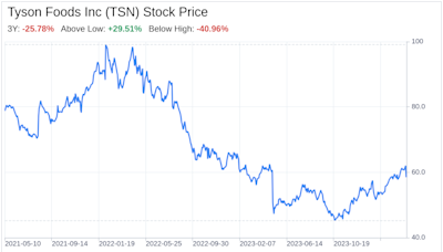 Decoding Tyson Foods Inc (TSN): A Strategic SWOT Insight