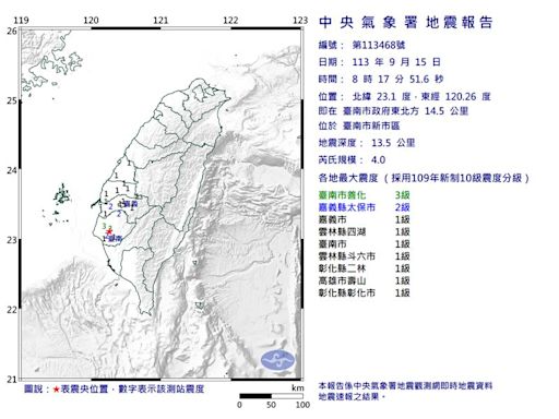 快訊／地牛一早翻身！08：17台南規模4.0地震 最大震度3級