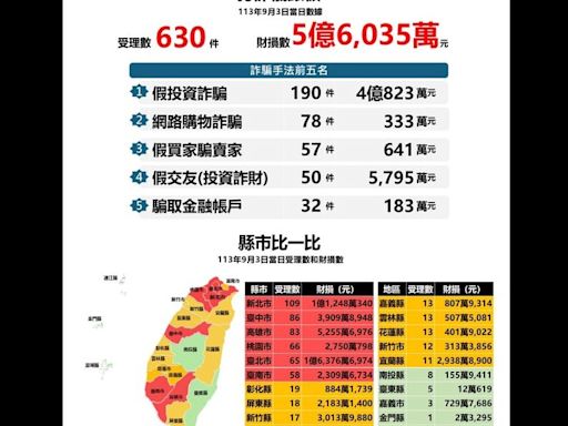 政院打詐預算73億「越打越多」 王鴻薇：國人一天被騙5億