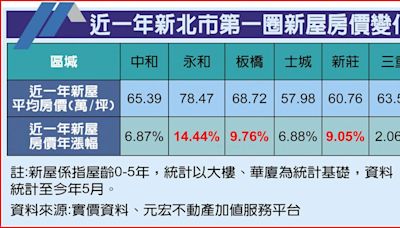 5年內新大樓漲幅 永和居冠 板橋緊追