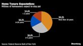 US Renters Seeing Chance of Owning a Home at Record Low, NY Fed Survey Shows