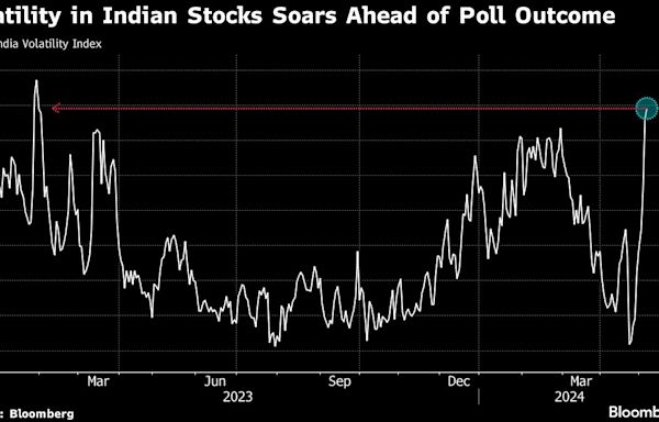 Fear Gauge for India Jumps as Stock Traders Mull Modi Win Margin