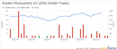 Director William Simon Sells Shares of Darden Restaurants Inc (DRI)