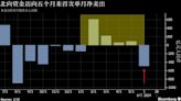 外資撤離、成交萎縮 不確定升溫將陸港股市推向2018年來最差6月表現