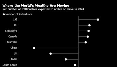 全球富人移民意向調查顯示 中國和英國料成百萬富豪流失數量最多國家