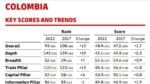 DHL presentó nuevo informe de conectividad; Colombia cae al puesto 93