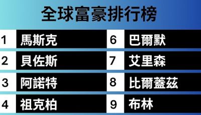 【圖解】全球富豪榜大風吹！馬斯克成了最有錢的輸家？黃仁勳是大贏家？