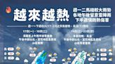 「這天」起各地轉晴…高溫飆36度！1張圖秒看下週天氣