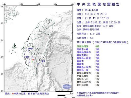 地震！屏東規模4.6 顯著有感 最大震度4級