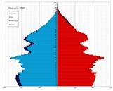 Demographics of Grenada