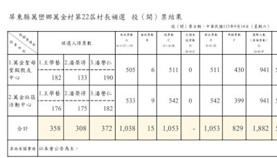 萬巒鄉萬金村長補選3搶1 代理村長以14票勝出