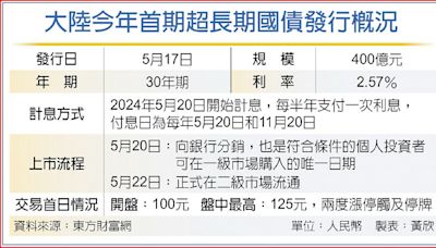 兩度觸發臨時停牌 陸超長期國債首掛 急升25% - A11 兩岸焦點 - 20240523