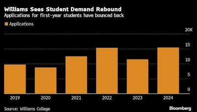 Williams College Joins Higher Ed Bond Boom Amid Investor Demand