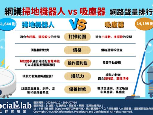 到底要買哪一台？ 網議「吸塵器」、「掃地機器人」挑選要素大評比 - 理財周刊