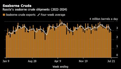 Russia’s Crude Exports Slide Again to Hit a Seven-Month Low