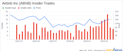 Airbnb Inc (ABNB) CTO Aristotle Balogh Sells 23,670 Shares