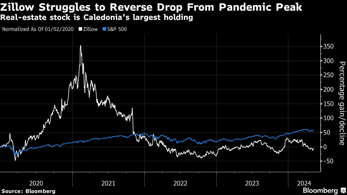 Hedge Fund Caledonia Grapples With 26% Slide in Huge Zillow Bet