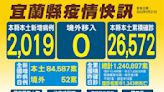 宜蘭＋2019確診 新增2死中有1人沒打過疫苗