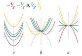 Quadratic equation