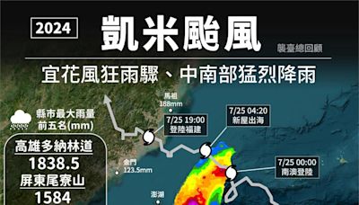凱米颱風創2歷史新高 氣象署：與莫拉克同等級