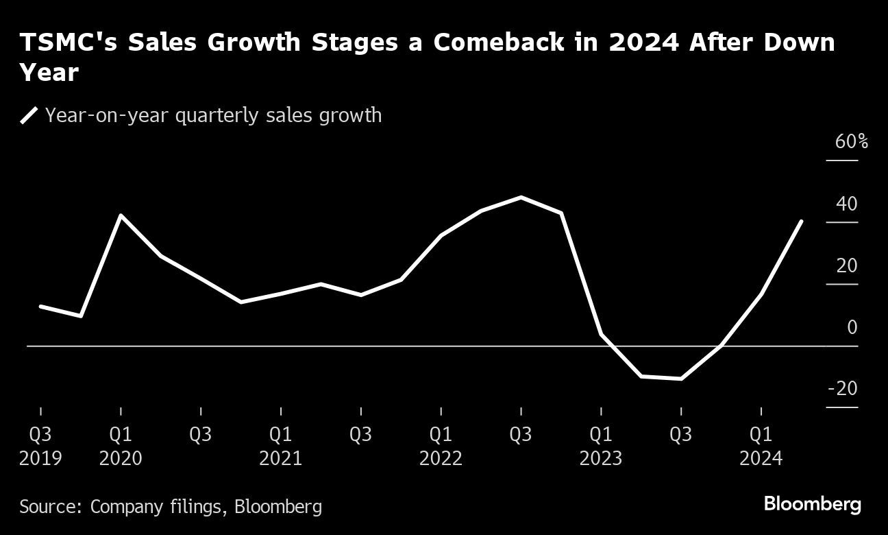 TSMC Sales Soared 45% in July on Strong AI Demand, Shares Gain