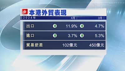 【外貿表現】本港4月出口升幅擴大至11.9% 勝預期