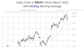 How Workday Stock Is Faring After Record High, Earnings
