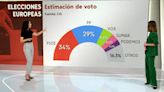 El CIS da la victoria al PSOE en las elecciones europeas con cinco puntos de ventaja sobre el PP