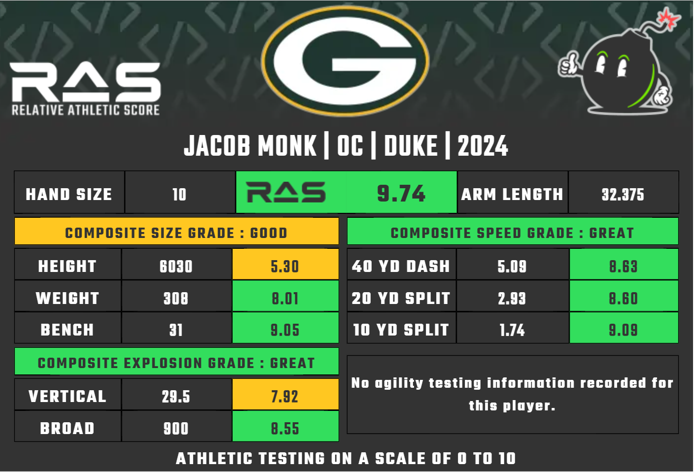 Green Bay Packers 2024 fifth-round pick: OL Jacob Monk