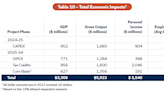 Study reveals new data on how Summit Carbon, Navigator pipelines would impact SD's economy