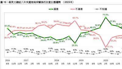 民調：蔡英文處理兩岸問題 曾破7成滿意度