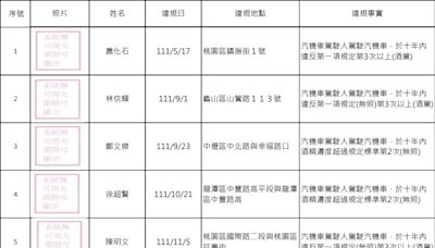 桃園公布酒駕累犯15人姓名、照片 這區最多違規