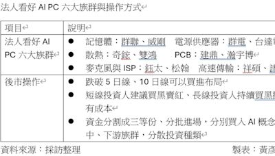 法人看好AI PC六大族群 提醒三項操作建議