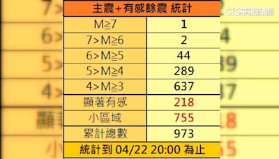 0403地震餘震已近千起！ 氣象署：能量釋放無異常