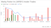 Warby Parker Inc CFO Steven Miller Sells 29,310 Shares