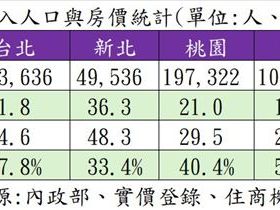 錢比人先到！一圖看六都「房價與人口」變化 這十年南二都竟變反指標