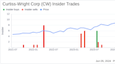 Insider Sale: Vice President and COO Kevin Rayment Sells 8,415 Shares of Curtiss-Wright Corp (CW)