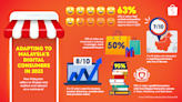 Shopee: 63% of Malaysian Sellers Positive about E-Commerce