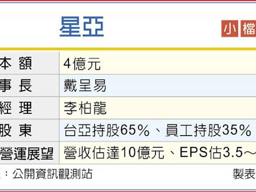 台亞小金雞 星亞挑戰明年獲利半個股本