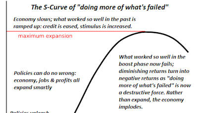 2 Ways Deflation of the ‘Everything Bubble’ Can Play Out