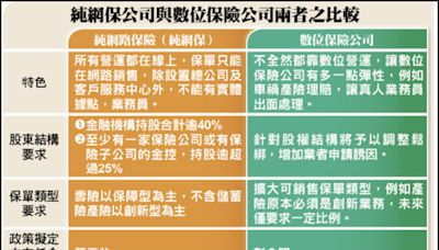 〈財經週報-數位保險〉純網保改名捲土重來 明年開放申請 - 自由財經