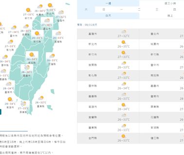 各地多雲到晴 中南部及山區午後留意大雨 吳德榮：摩羯醞釀、不可小覷