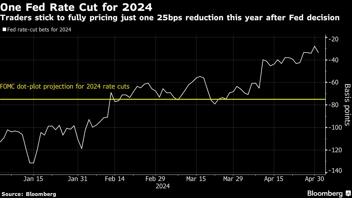 Jerome Powell Offered Markets a Reprieve. It Vanished in a Blink