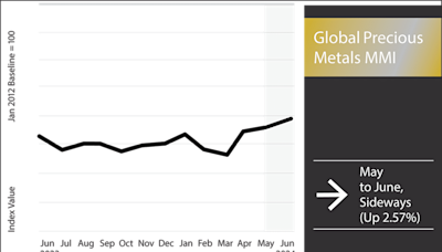 Where Are Global Precious Metals Prices Heading?