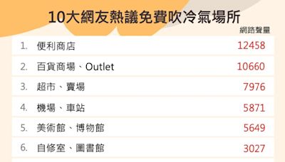 圖書館、書店不是冠軍！10大網友熱議「免費吹冷氣場所」一次看